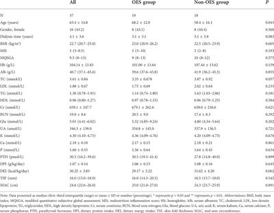 Oral energy supplementation improves nutritional status in hemodialysis patients with protein–energy wasting: A pilot study